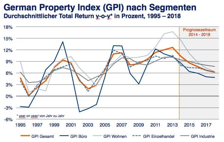 GPI-Index Bulwien Gesa
