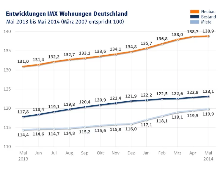 IMX_Wohnungen_Mai_2014 Kopie