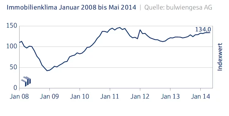 Immobilienklima_Gesamt_Mai_2014 Kopie