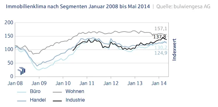 Immobilienklima_Teilindizes_Mai_2014 Kopie