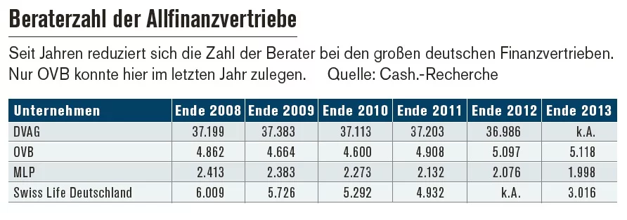 finanzvertriebe-beraterzahl