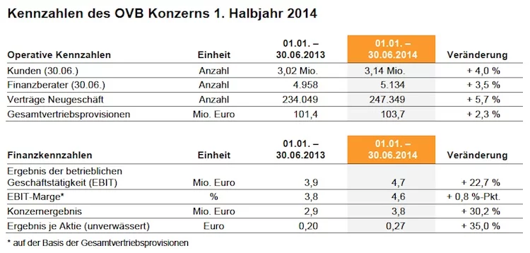 OVB Konzern HJ 2014