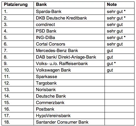 kundenorientierteste-banken