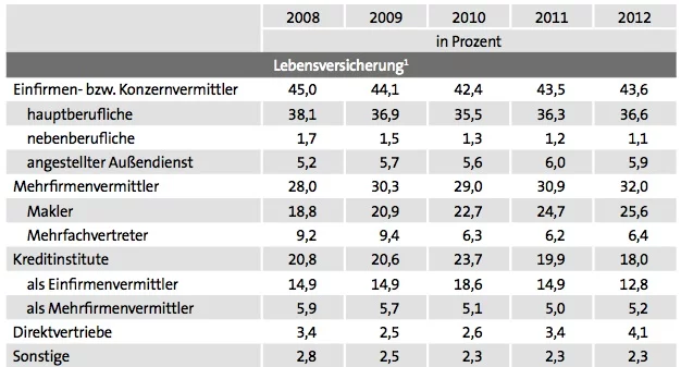 Anteile der Vertriebswege in der Lebensversicherung_GDV