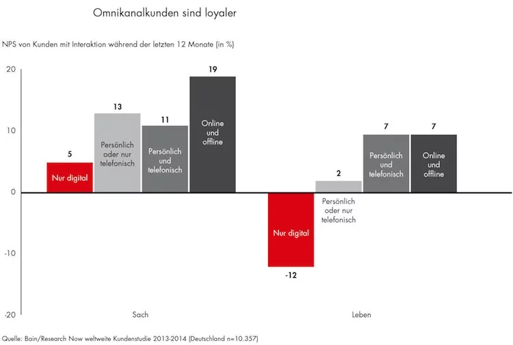 Omnikanalkunden Sachversicherung