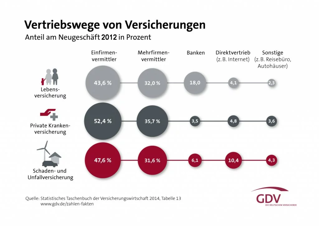 Vertriebswege Versicherungen