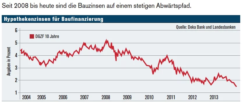 bauzinsen
