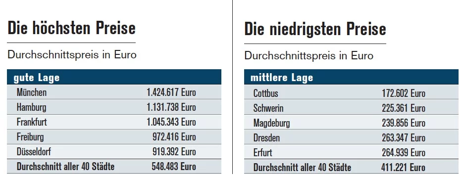 hauspreise-statistik