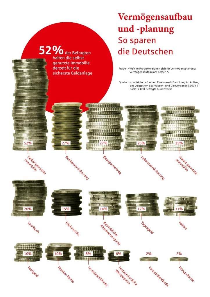 So sparen die Deutschen