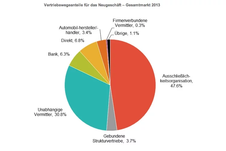 Vertriebswege Unfallversicherung