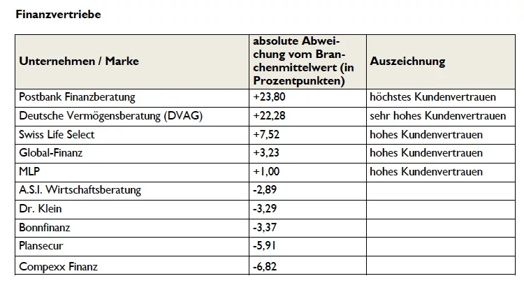 finanzvertriebe-vertrauensrating