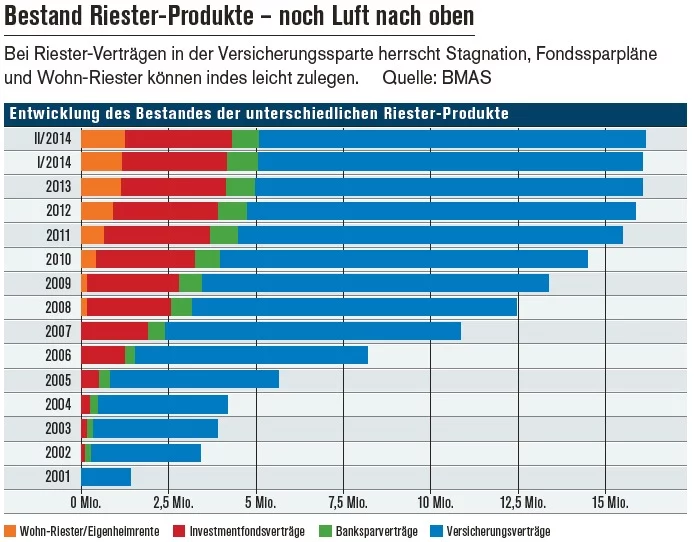 riester-bestand