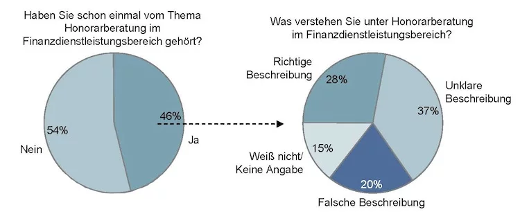 Honorarberatung Definition