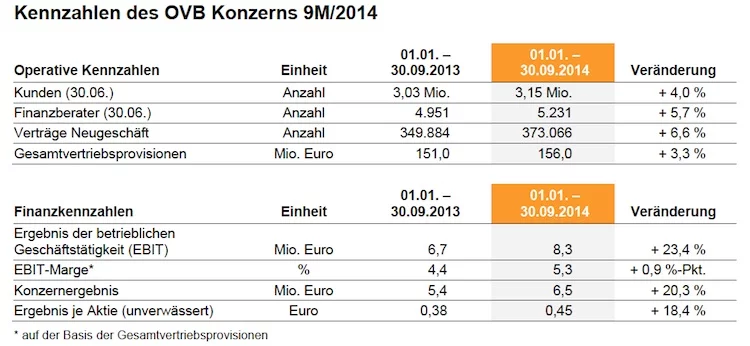 OVB Wachstum Kennzahlen