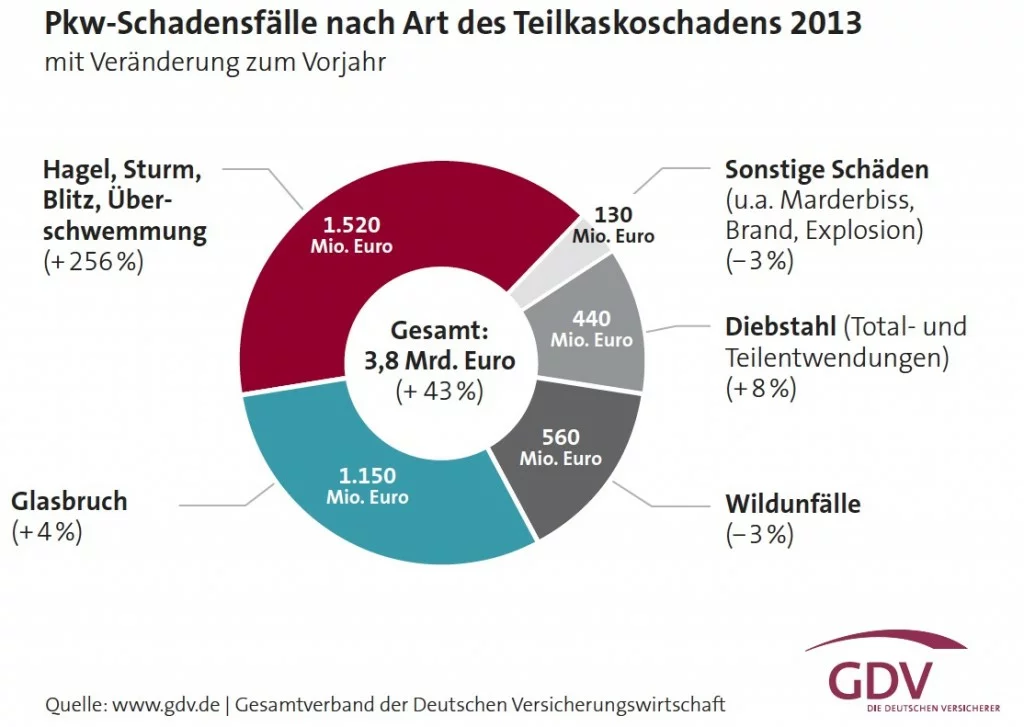 PKW-Schadenbilanz 2013