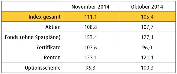 Anleger Comdirect Brokerage Index