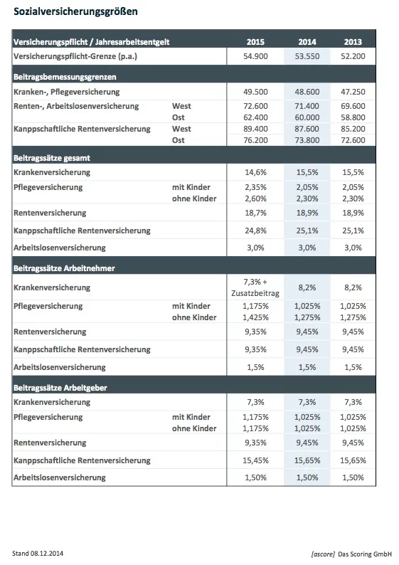 Sozialversicherungsgroessen 2014
