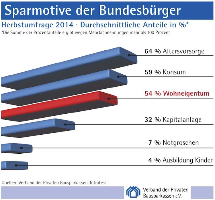Sparen Altersvorsorge