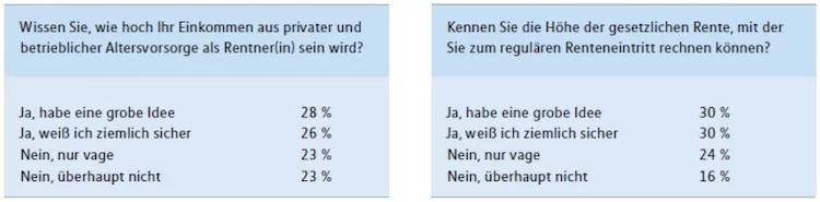 Altersvorsorge Studie