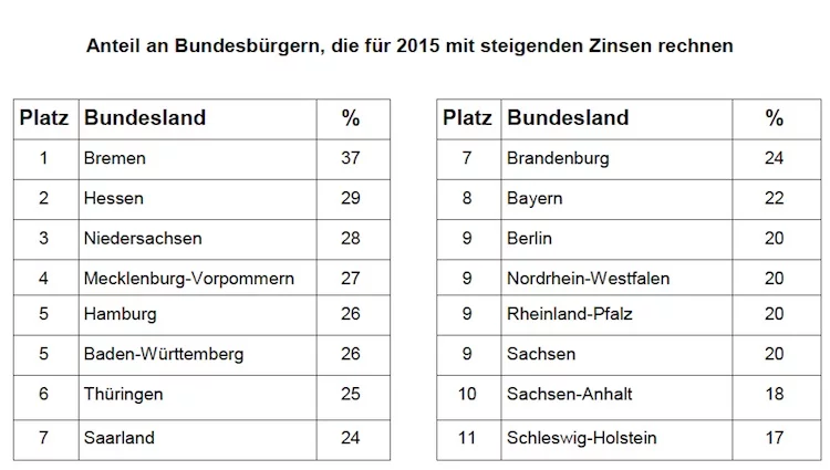 Anlageverhalten Zinsniveau