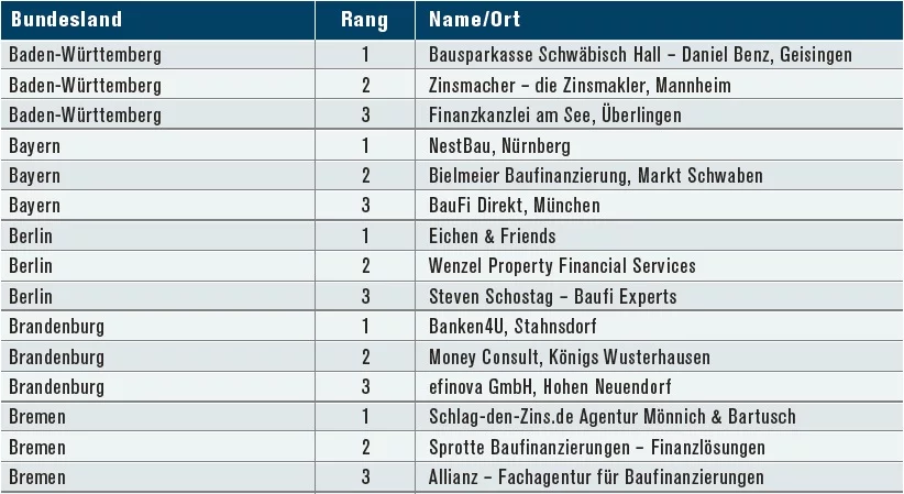 Bundesland-B