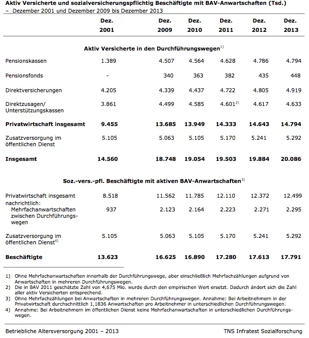 bAV_Anwartschaften_2013