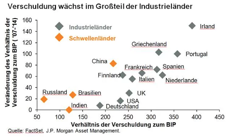 JP Morgan Verschuldung