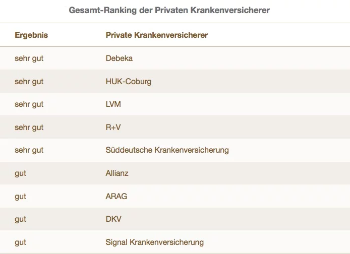 private-krankenversicherer-ranking