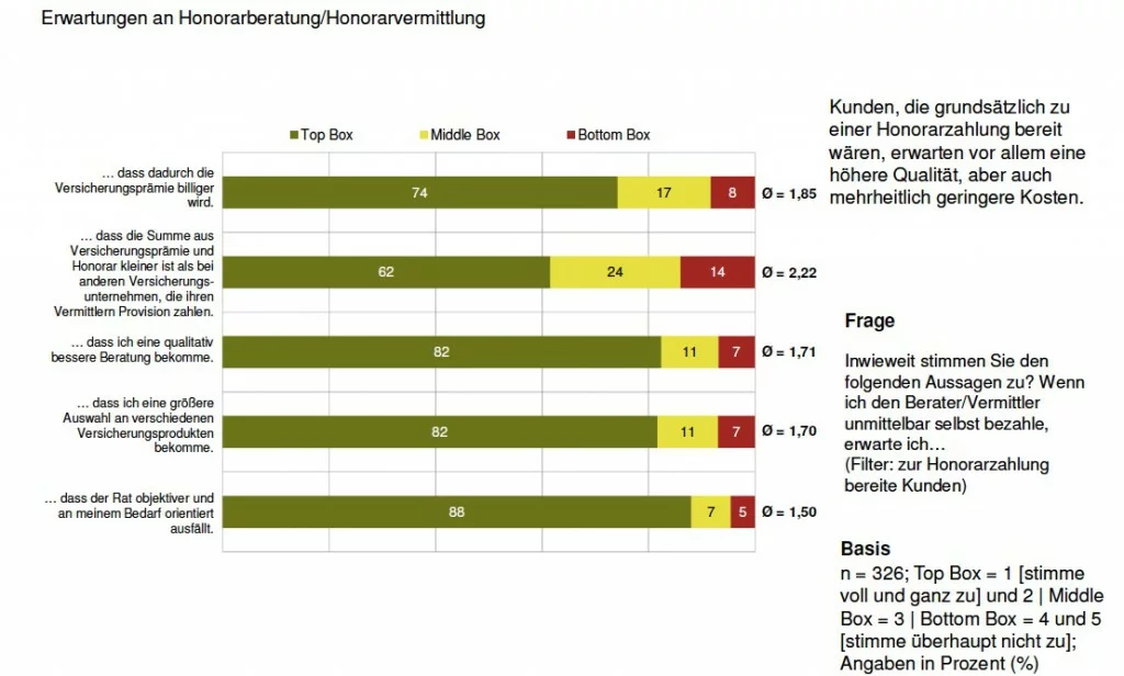 Erwartung an Honorarberatung