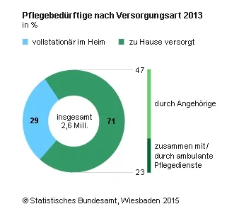Pflegebedürftigkeit nach Versorgungsart 2013