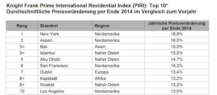 Preisveraenderungen_Luxusimmobilien_2014
