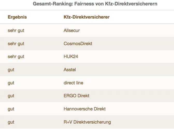 Kfz-Direktversicherer-Urteil