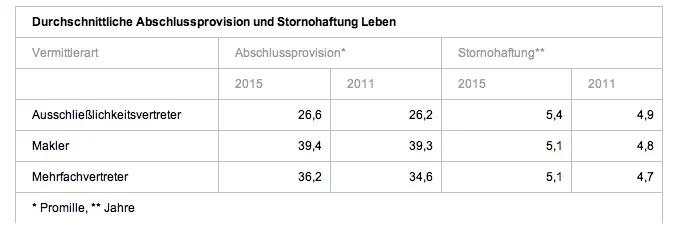 Abschlussprovision_LVRG_Vertriebswege