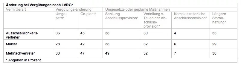 LVRG-Studie_Aenderung bei Verguetung