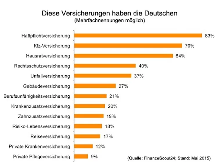 Versicherungsbesitz Deutschland