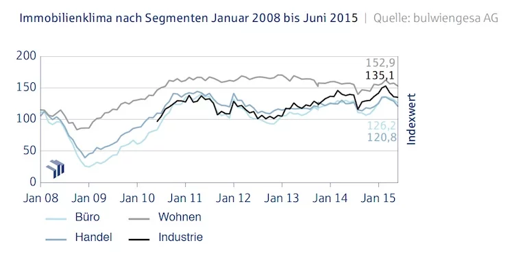 Deutsche_Hypo_Index_Juni_2015