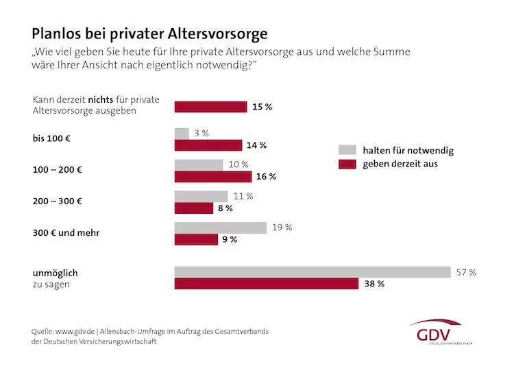 GDV-Grafik: Deutsche planlos bei der Altersvorsorge