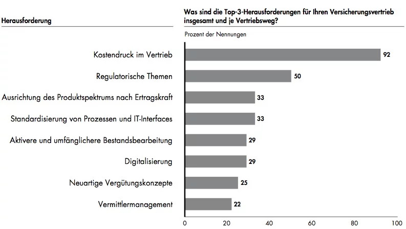 kostendruck-versicherer