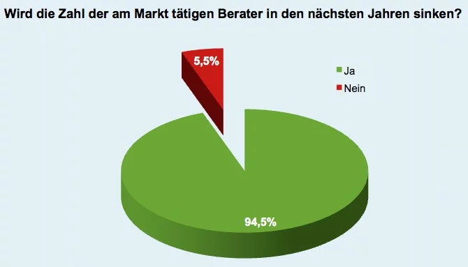 beraterzahlen-sinken