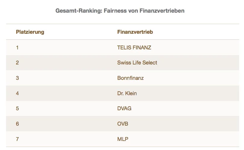finanzvertriebe-ranking
