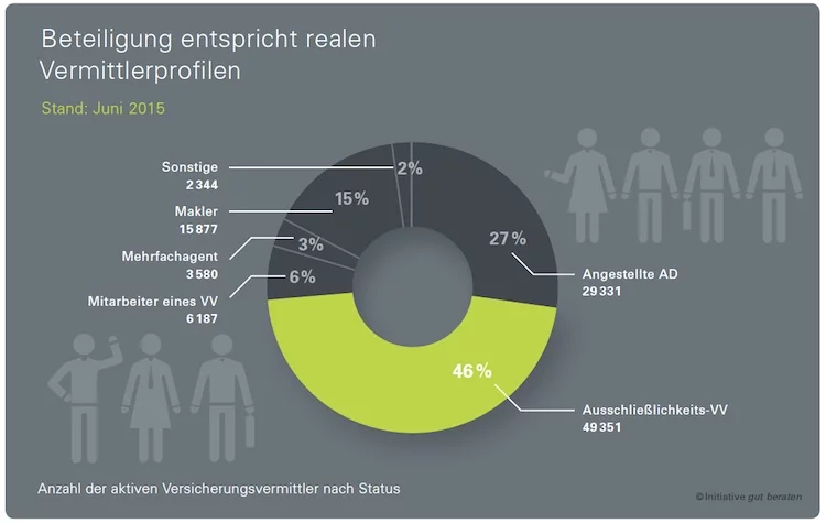 gut beraten Vermittler Weiterbildung
