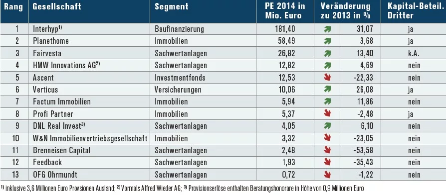 hitliste-spezialvertriebe