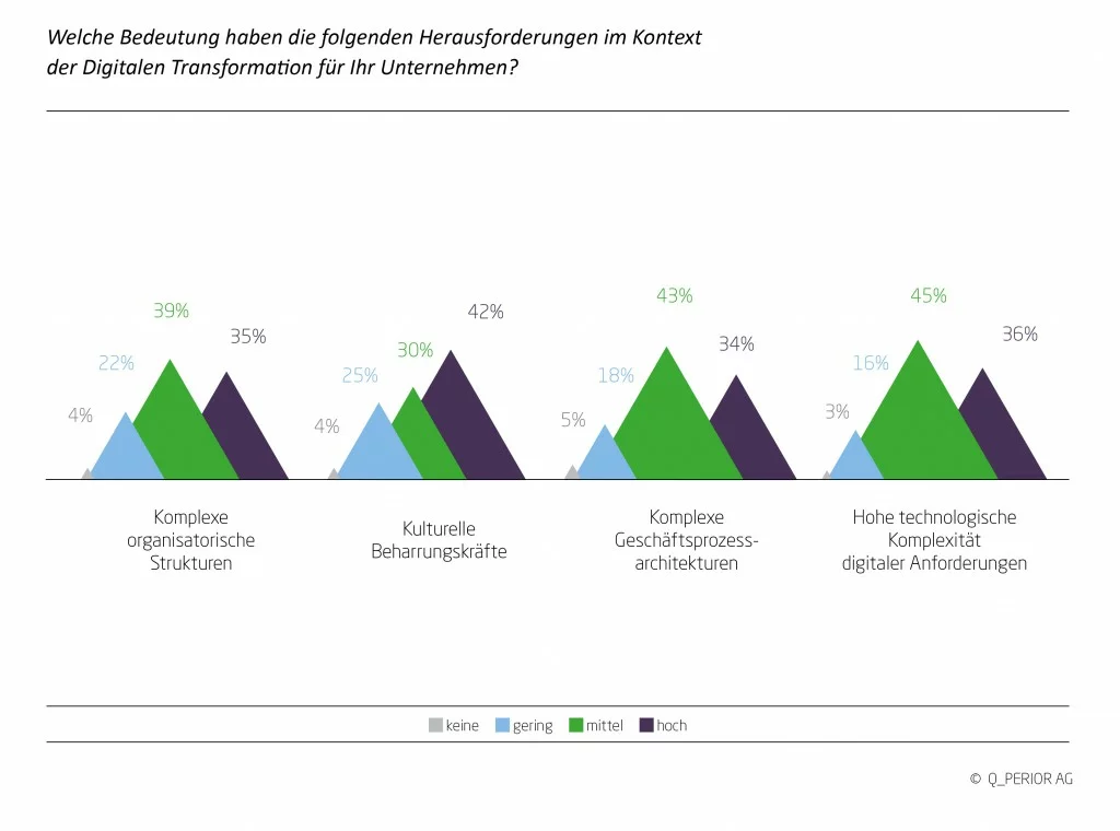 Digitale Transformation_Herausforderungen_Q_Perior