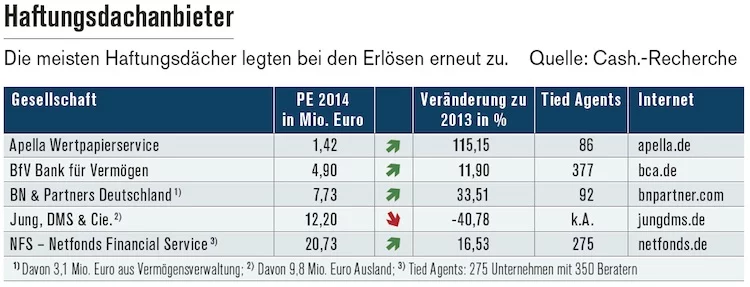 Haftungsdach
