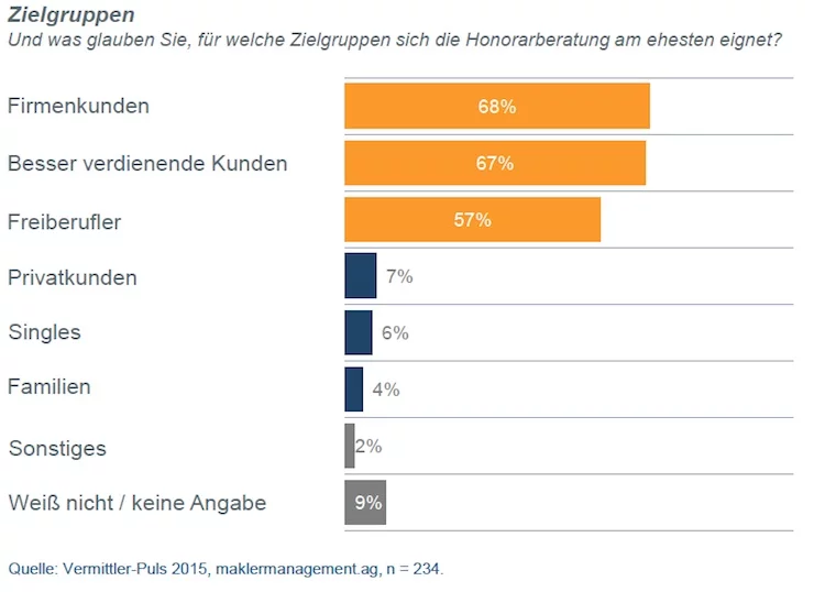 Honorarberatung Zielgruppen