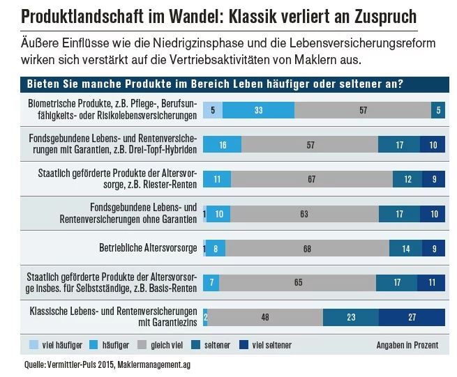 Produktlandschaft im Wandel