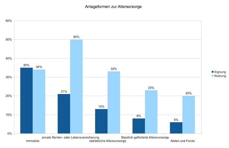 Altersvorsorge