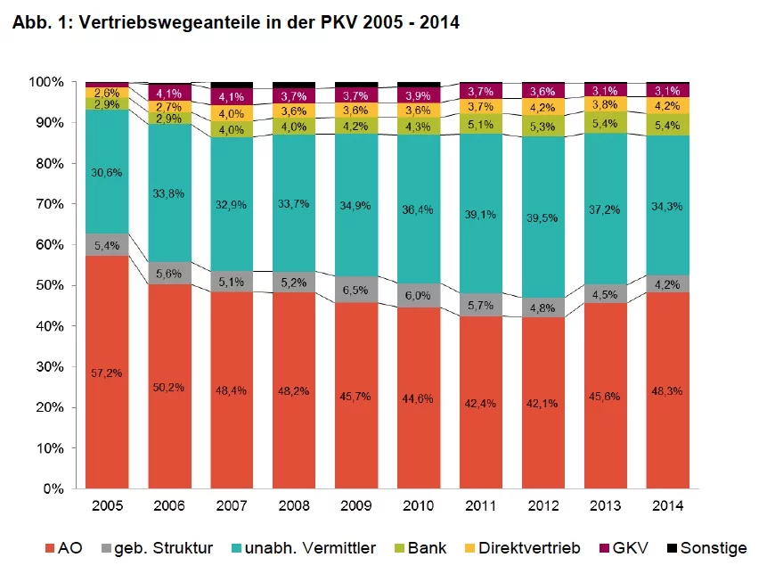 Vertriebswege-Survey_2015_PKV