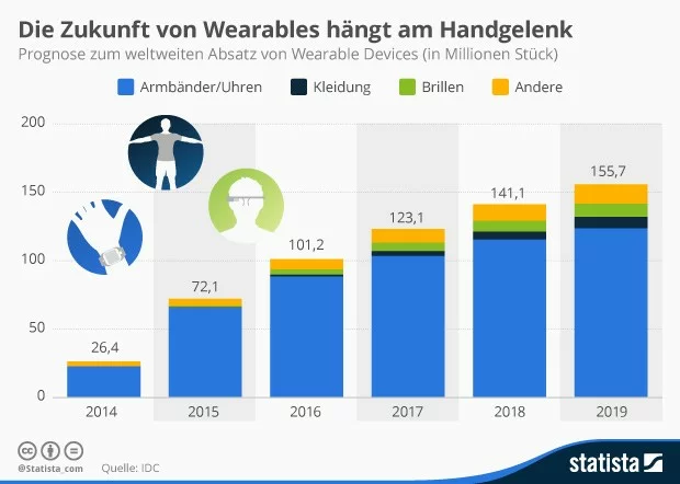 Zukunft-von-Wearables