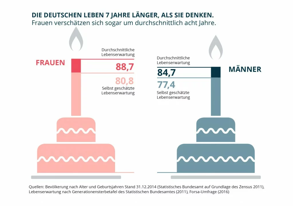 90 Prozent der Deutschen unterschätzen ihre Lebenserwartung